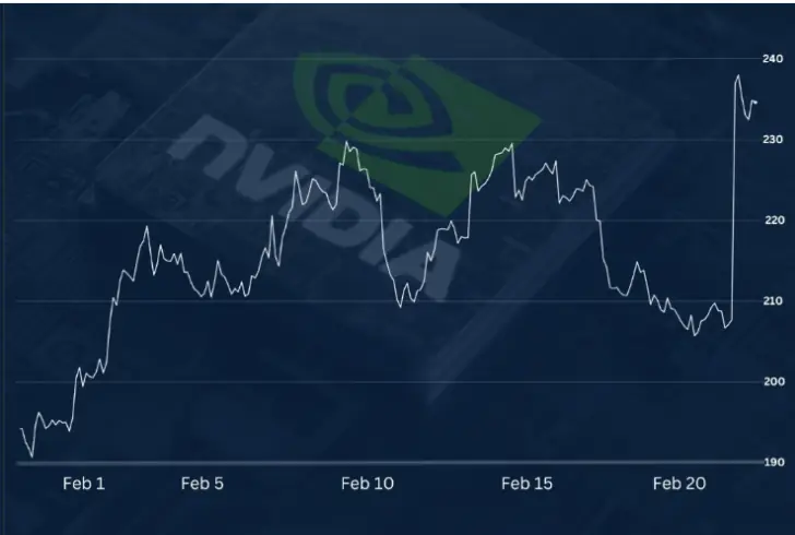 Nvidia adds $79 Billion in Market Value after Reporting Fourth Quarter Earning